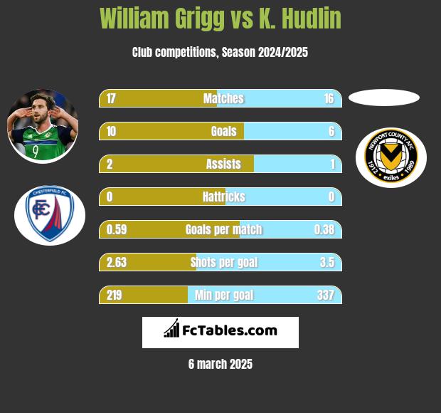 William Grigg vs K. Hudlin h2h player stats