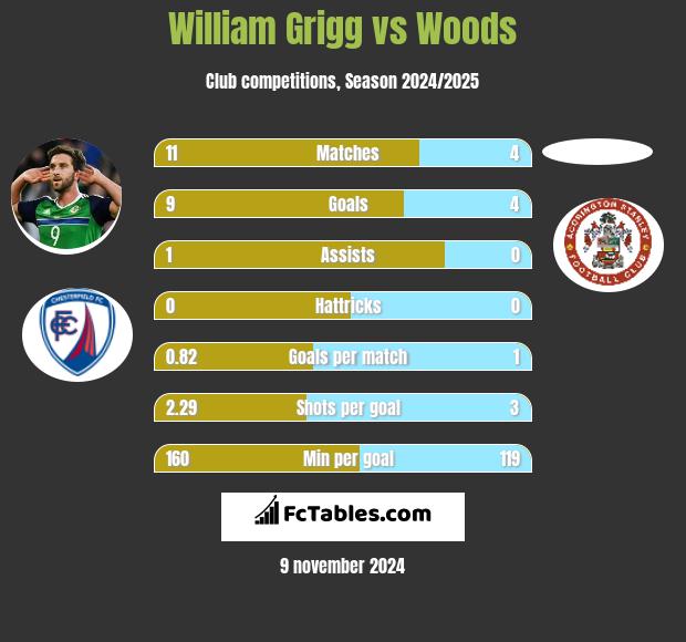 William Grigg vs Woods h2h player stats