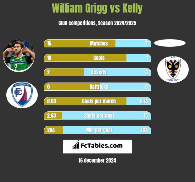 William Grigg vs Kelly h2h player stats