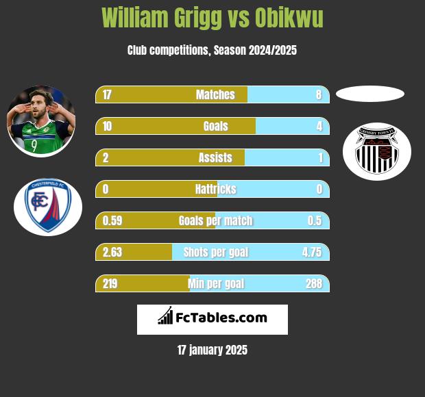 William Grigg vs Obikwu h2h player stats