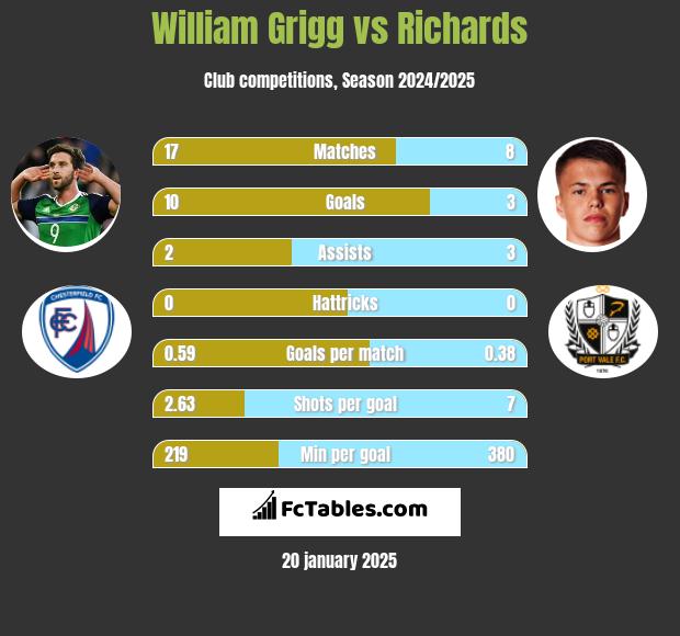 William Grigg vs Richards h2h player stats