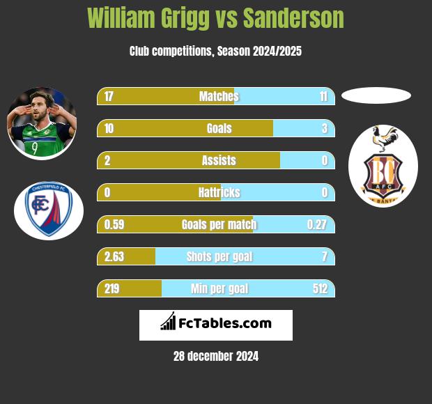 William Grigg vs Sanderson h2h player stats