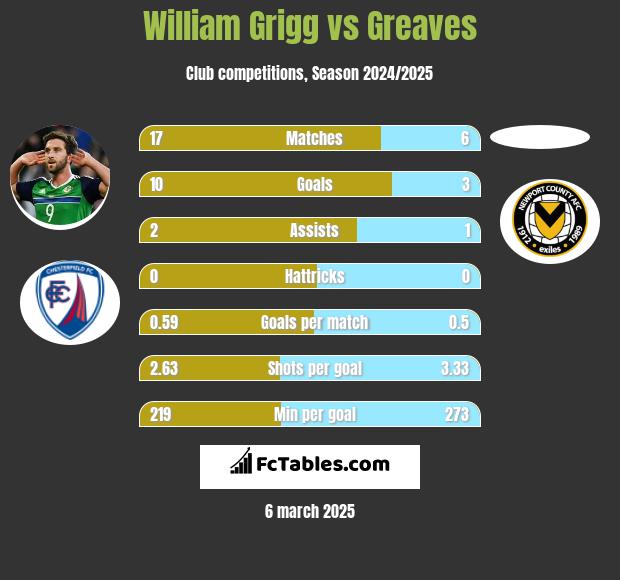 William Grigg vs Greaves h2h player stats