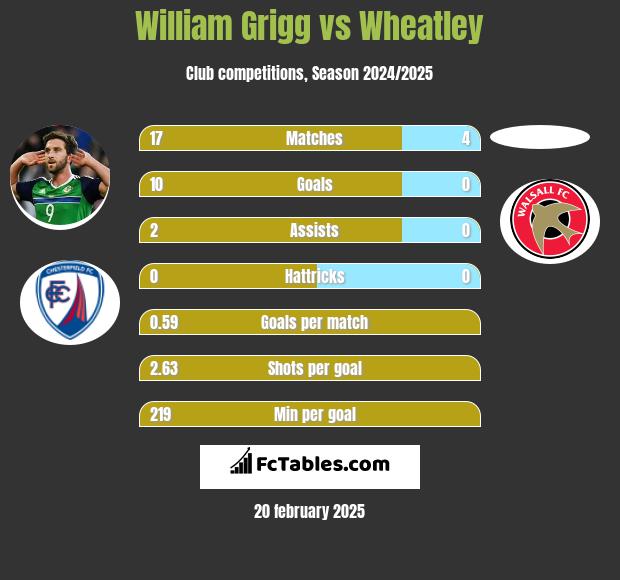 William Grigg vs Wheatley h2h player stats