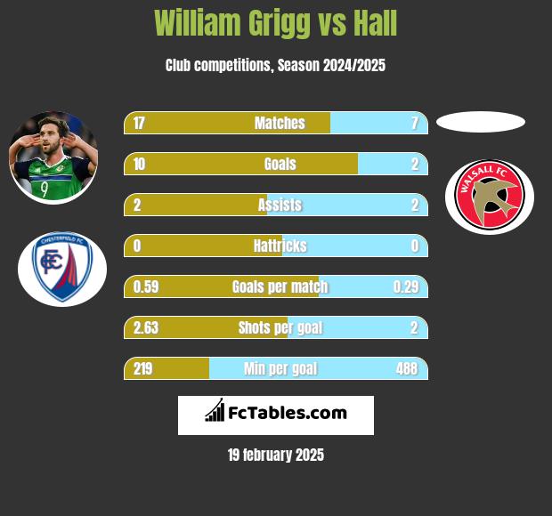 William Grigg vs Hall h2h player stats