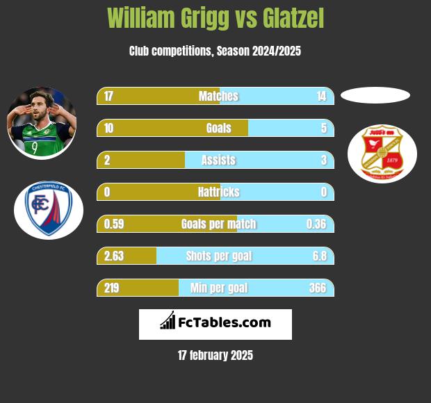 William Grigg vs Glatzel h2h player stats