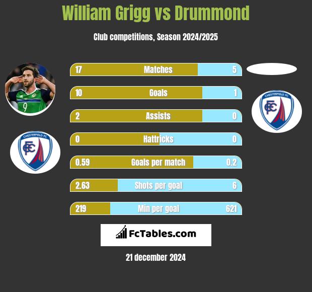 William Grigg vs Drummond h2h player stats