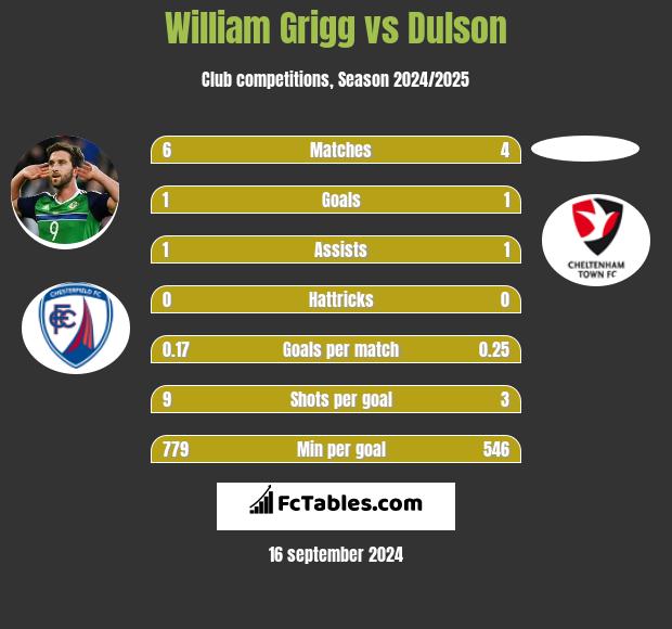 William Grigg vs Dulson h2h player stats