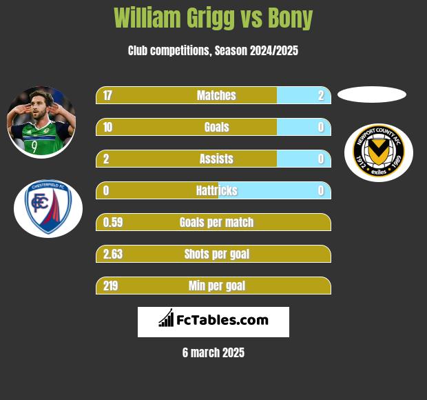 William Grigg vs Bony h2h player stats