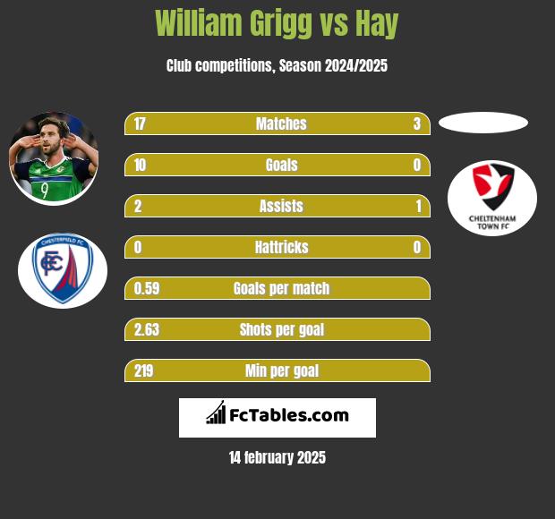 William Grigg vs Hay h2h player stats