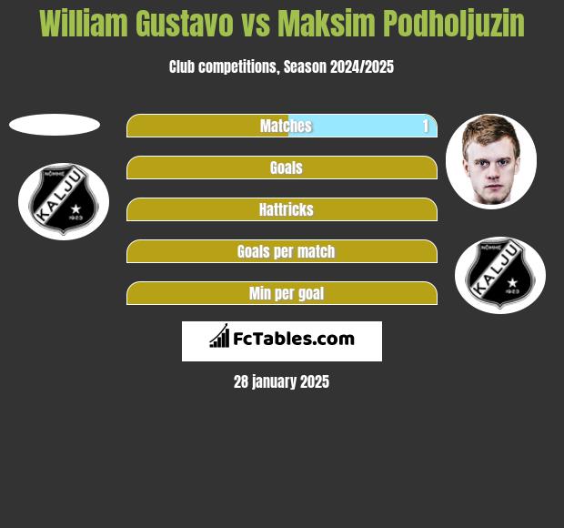 William Gustavo vs Maksim Podholjuzin h2h player stats