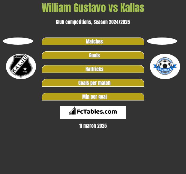 William Gustavo vs Kallas h2h player stats