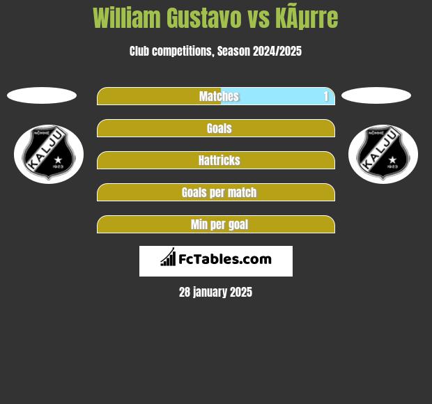 William Gustavo vs KÃµrre h2h player stats