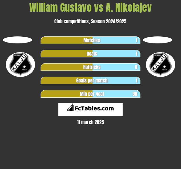 William Gustavo vs A. Nikolajev h2h player stats