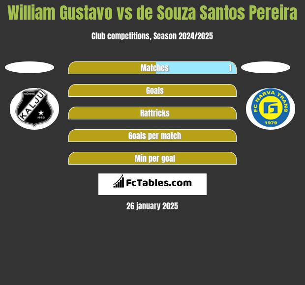 William Gustavo vs de Souza Santos Pereira h2h player stats