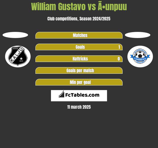 William Gustavo vs Ã•unpuu h2h player stats