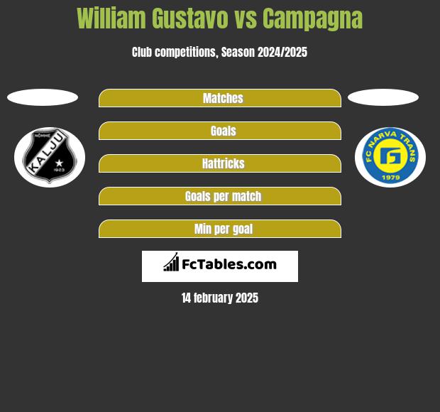 William Gustavo vs Campagna h2h player stats