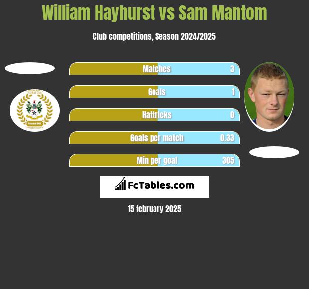 William Hayhurst vs Sam Mantom h2h player stats