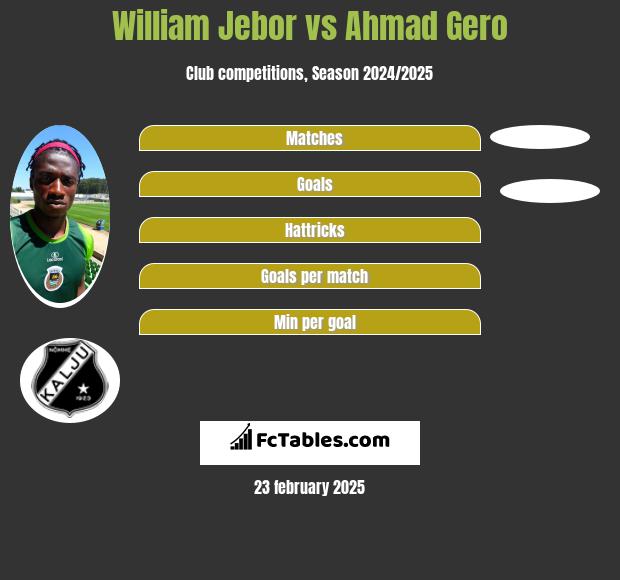 William Jebor vs Ahmad Gero h2h player stats