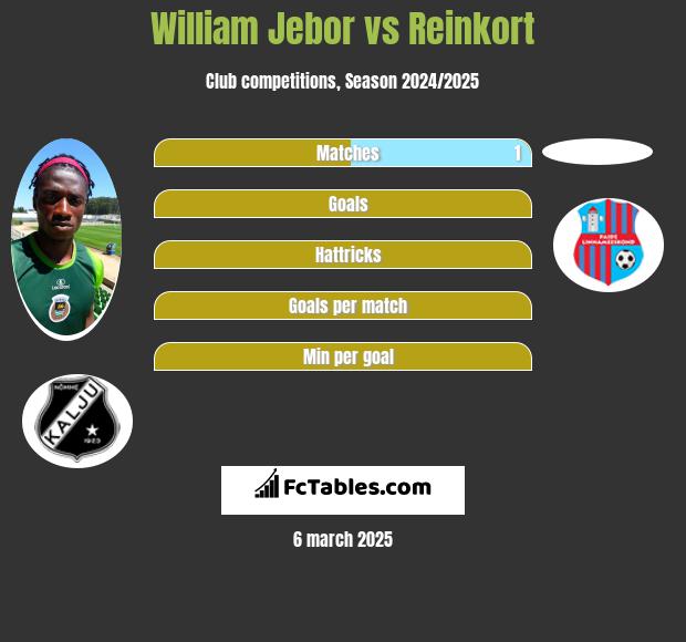 William Jebor vs Reinkort h2h player stats