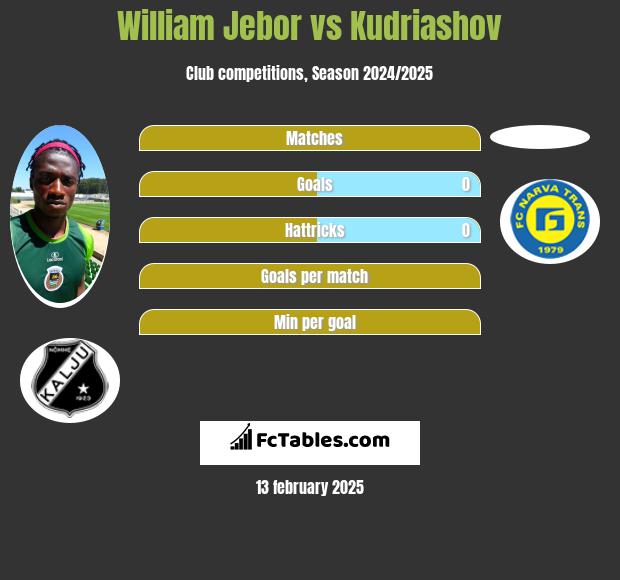 William Jebor vs Kudriashov h2h player stats