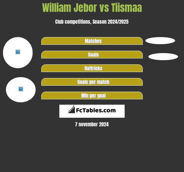 William Jebor vs Tiismaa h2h player stats