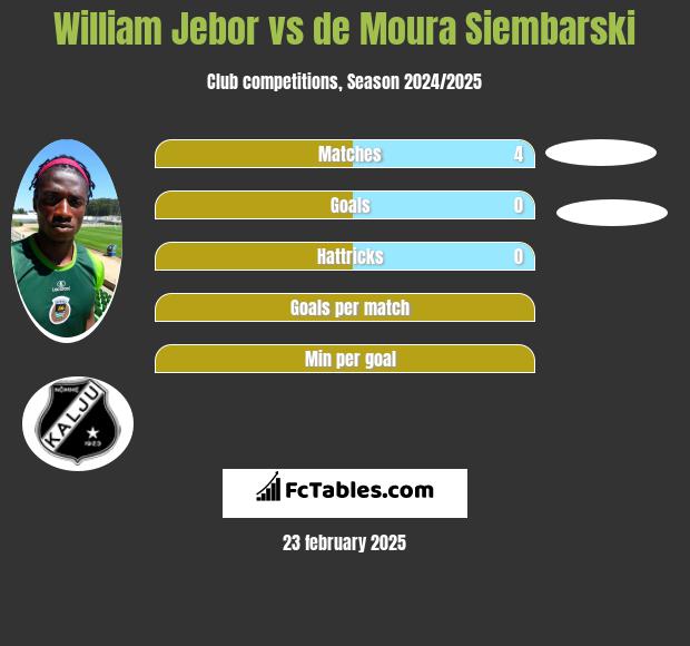 William Jebor vs de Moura Siembarski h2h player stats