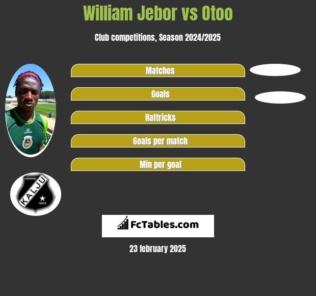 William Jebor vs Otoo h2h player stats