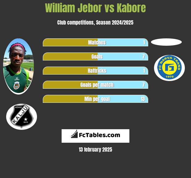 William Jebor vs Kabore h2h player stats