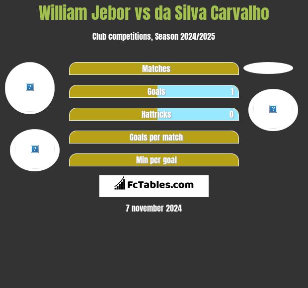 William Jebor vs da Silva Carvalho h2h player stats