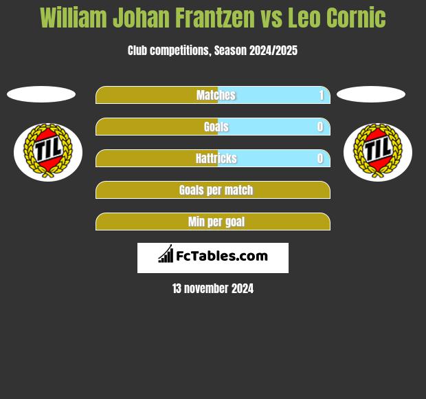 William Johan Frantzen vs Leo Cornic h2h player stats