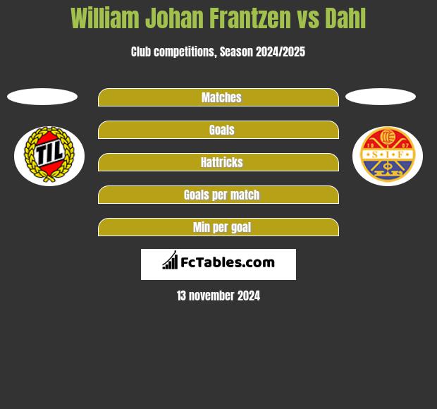 William Johan Frantzen vs Dahl h2h player stats