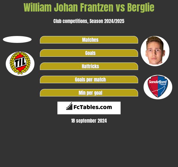 William Johan Frantzen vs Berglie h2h player stats