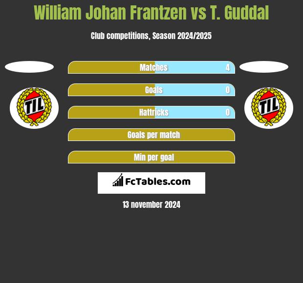 William Johan Frantzen vs T. Guddal h2h player stats