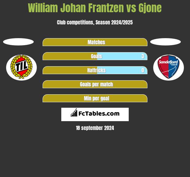 William Johan Frantzen vs Gjone h2h player stats