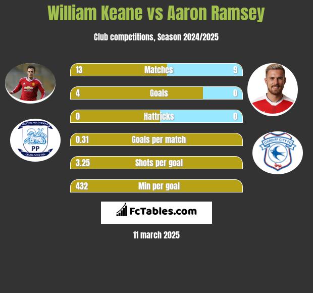 William Keane vs Aaron Ramsey h2h player stats