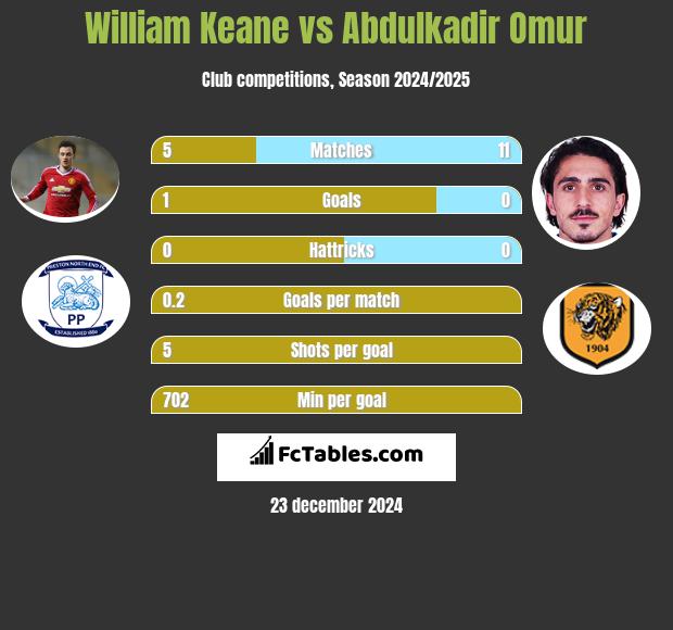 William Keane vs Abdulkadir Omur h2h player stats