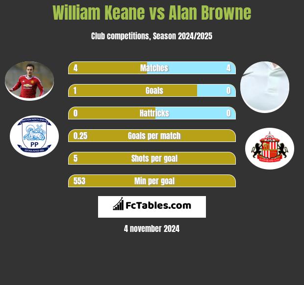 William Keane vs Alan Browne h2h player stats