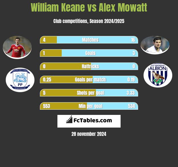 William Keane vs Alex Mowatt h2h player stats