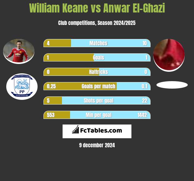 William Keane vs Anwar El-Ghazi h2h player stats