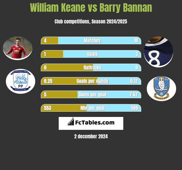 William Keane vs Barry Bannan h2h player stats