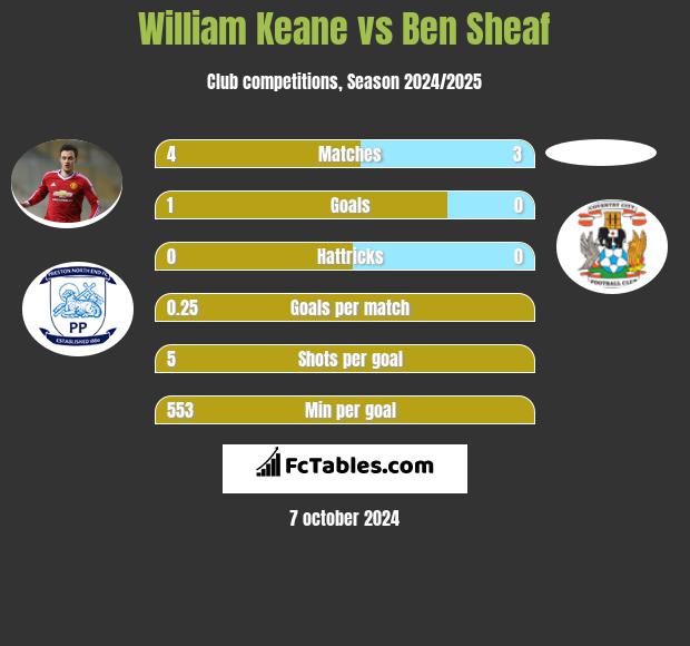 William Keane vs Ben Sheaf h2h player stats