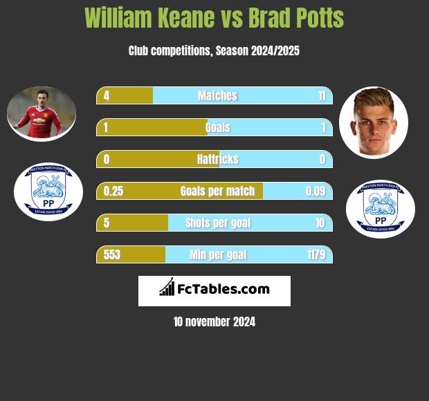 William Keane vs Brad Potts h2h player stats