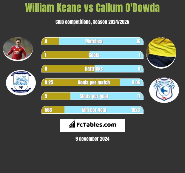 William Keane vs Callum O'Dowda h2h player stats