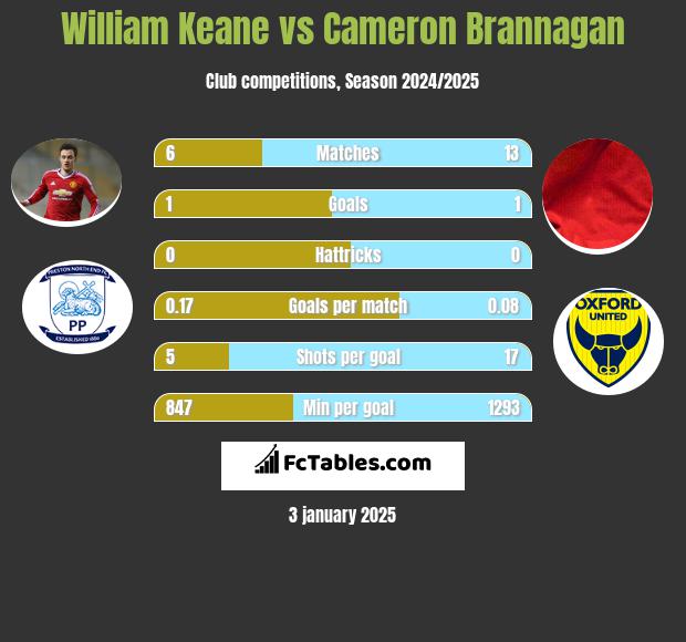 William Keane vs Cameron Brannagan h2h player stats