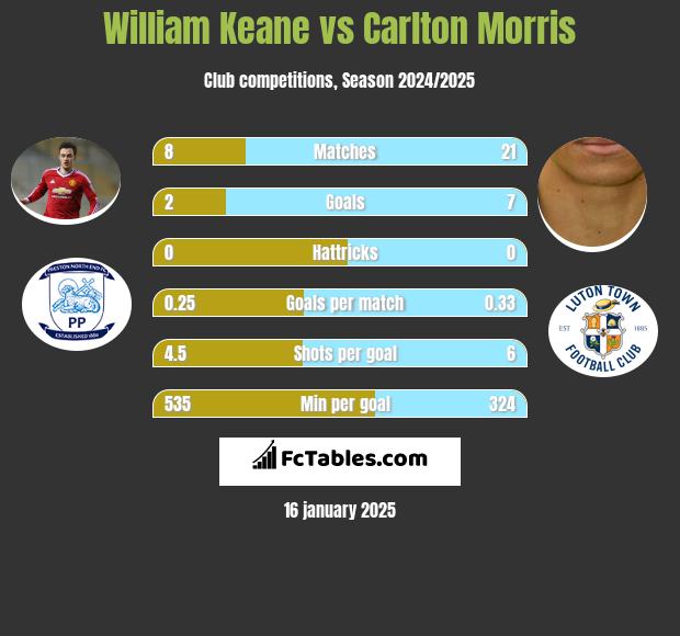 William Keane vs Carlton Morris h2h player stats