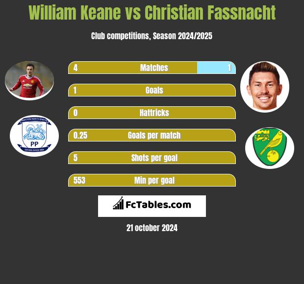 William Keane vs Christian Fassnacht h2h player stats