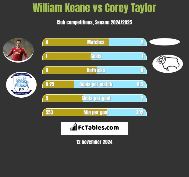 William Keane vs Corey Taylor h2h player stats