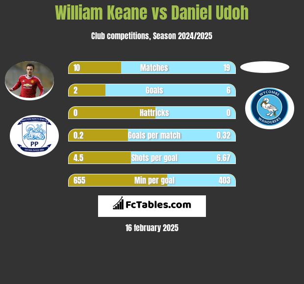 William Keane vs Daniel Udoh h2h player stats