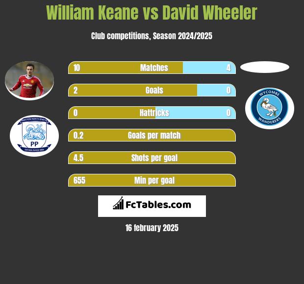 William Keane vs David Wheeler h2h player stats